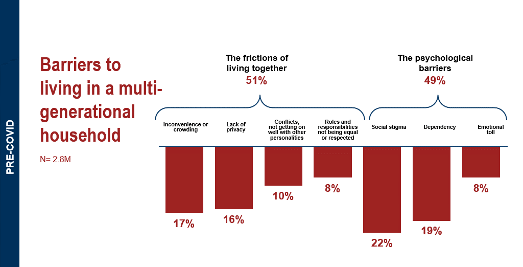 https://generations.staging.asaging.org/sites/default/files/inline-images/barriers-multigenerational-household_0.png
