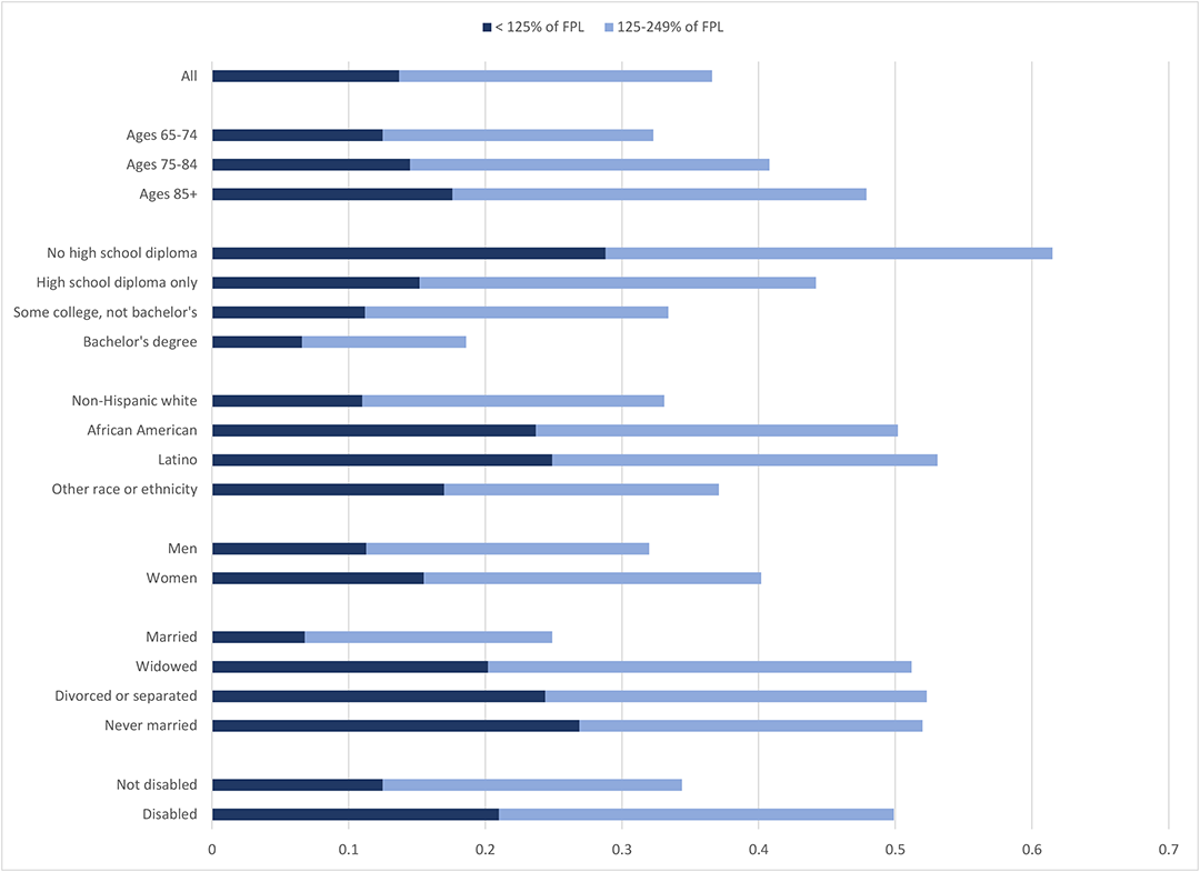 Percentage of Adults Ages 65 and Older with Limited Income, 2017