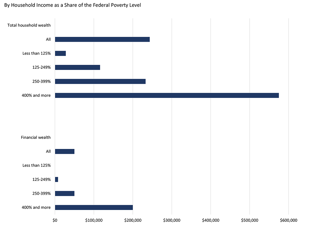 Figure 2. Median Household Wealth of Adults Ages 65 and Older, 2016