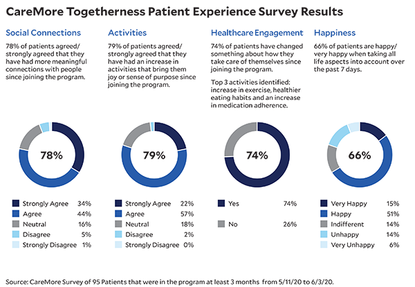 CareMore Togetherness Patient Experience Survey Results 74% of patients have changed something about how they take care of themselves since joining the program. Top 3 activities identified: increase in exercise, healthier eating habits and an increase in medication adherence. 78% of patients agreed/ strongly agreed that they have had more meaningful connections with people since joining the program. 79% of patients agreed/ strongly agreed that they have had an increase in activities that bring them joy or sense of purpose since joining the program. 66% of patients are happy/ very happy when taking all life aspects into account over the past 7 days.