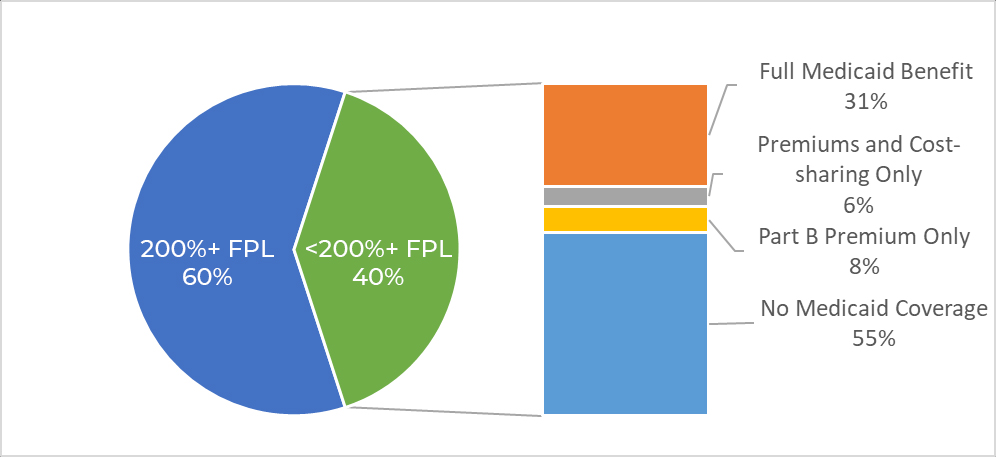 Figure 1: Income Distribution of Medicare Beneficiaries and Access to Medicaid and the Medicare Savings Program, 2018