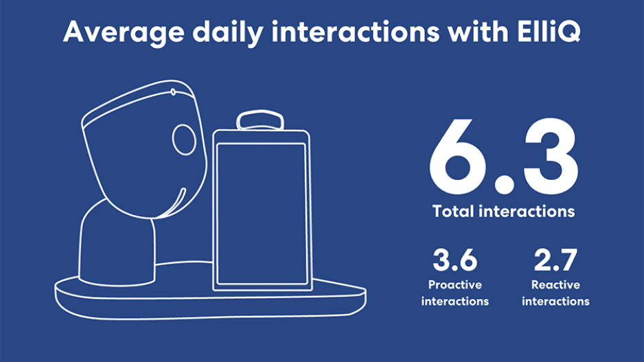Average daily interactions with ElliQ: 6.3 total interactions, 3.6 proactive interactions, 2.7 reactive interactions