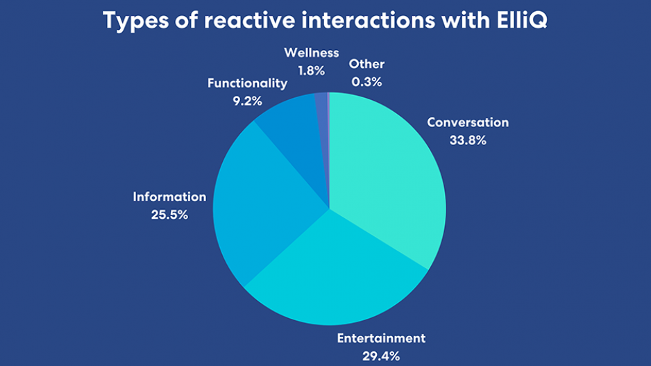 Types of reactive interactions with ElliQ - pie chart