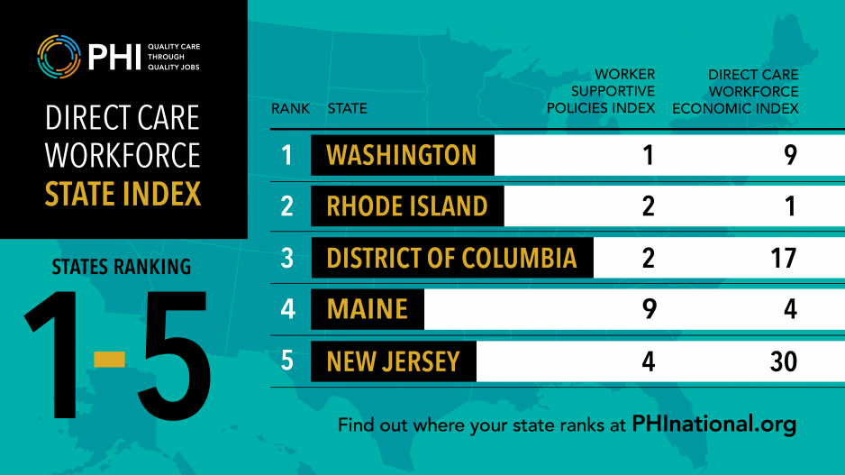 top states state workforce index
