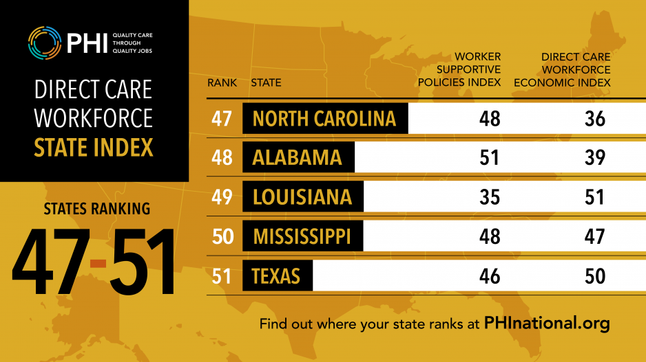 Direct care workforce poorly performing states